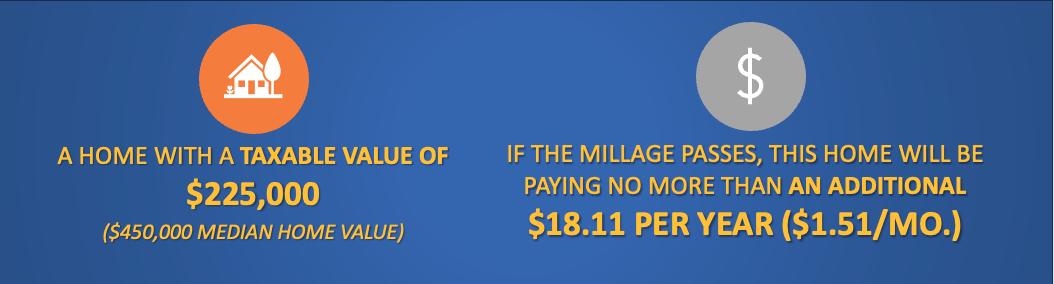 Taxable Value chart